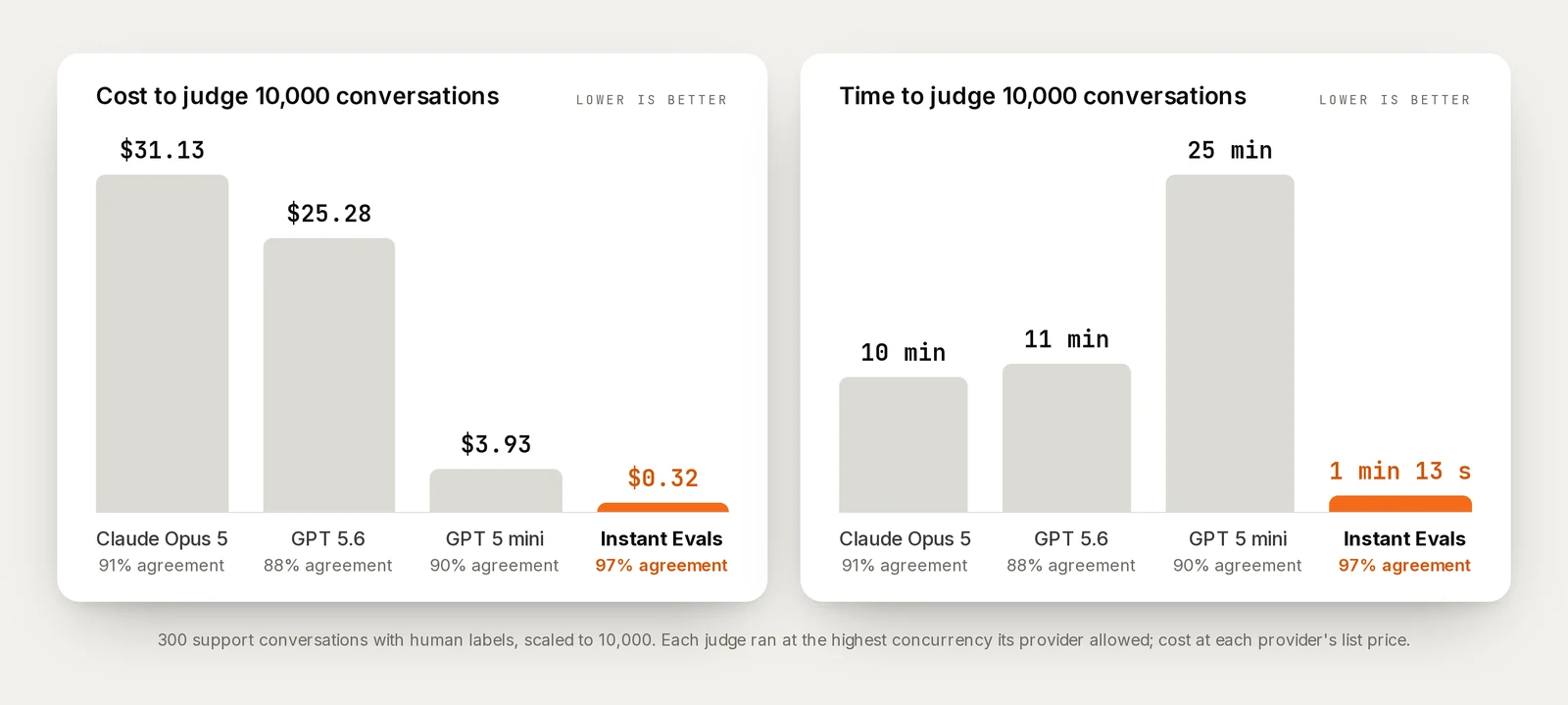 Two bar charts. Cost to judge 10,000 conversations: Claude Opus 5 $31.13, GPT 5.6 $25.28, GPT 5 mini $3.93, Instant Evals $0.32. Time to judge 10,000 conversations: Claude Opus 5 10 min, GPT 5.6 11 min, GPT 5 mini 25 min, Instant Evals 1 min 13 s. Agreement with the human labels: 91%, 88%, 90% and 97%