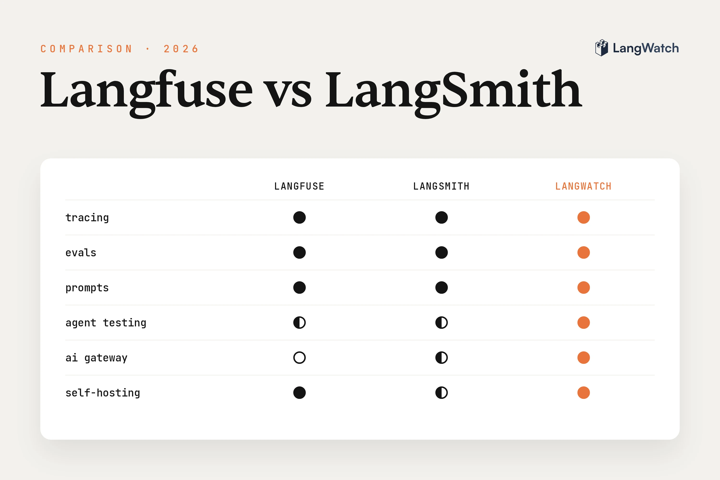 Langfuse vs LangSmith in 2026: a fair comparison (and where LangWatch fits)