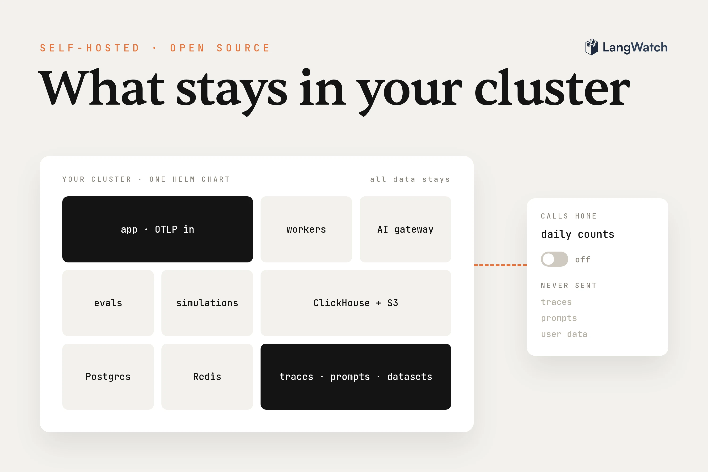 Open source LLM observability in 2026: what runs in your cluster and what calls home
