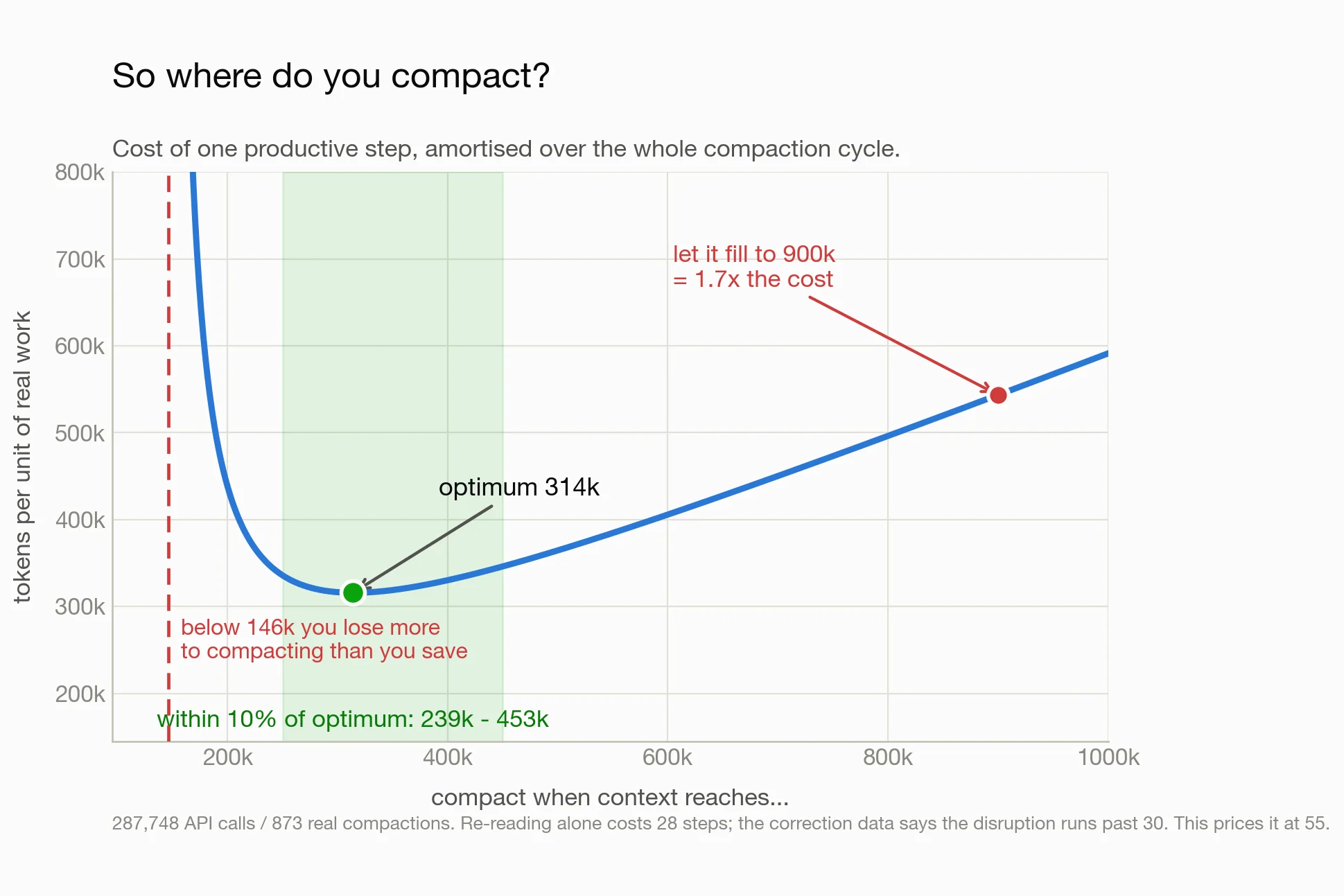 The Context Tax: When to Compact Your Coding Agent