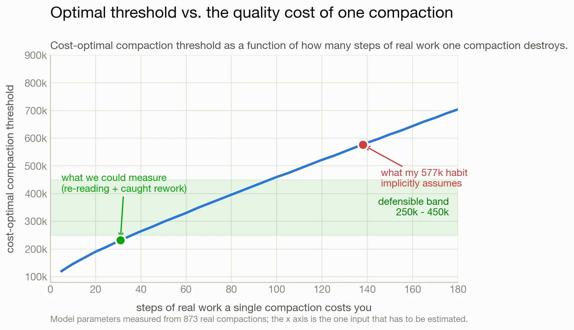 Cost-optimal threshold as a function of how many steps of real work one compaction destroys