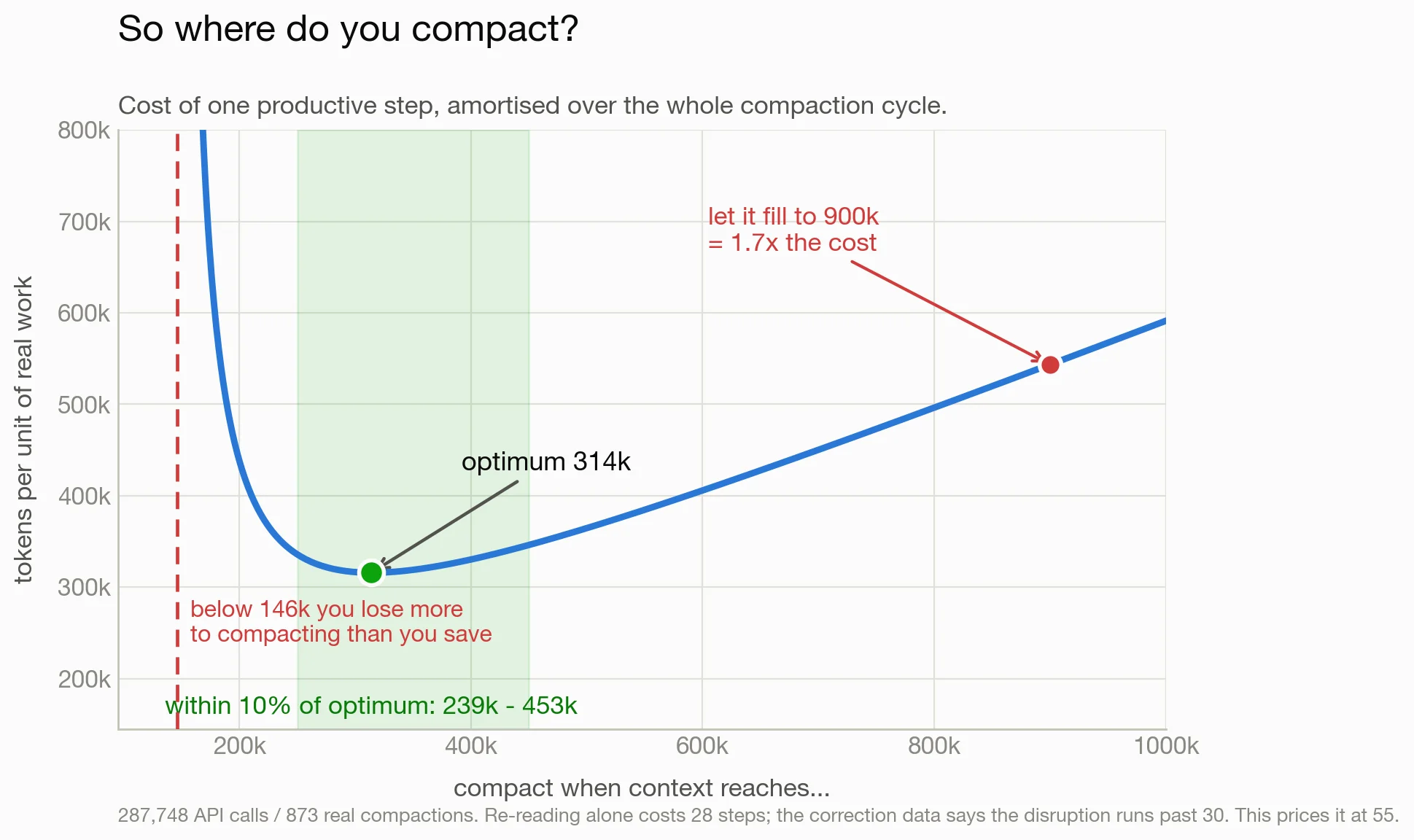 Cost per unit of real work against compaction threshold, with compaction priced for the decision damage it causes