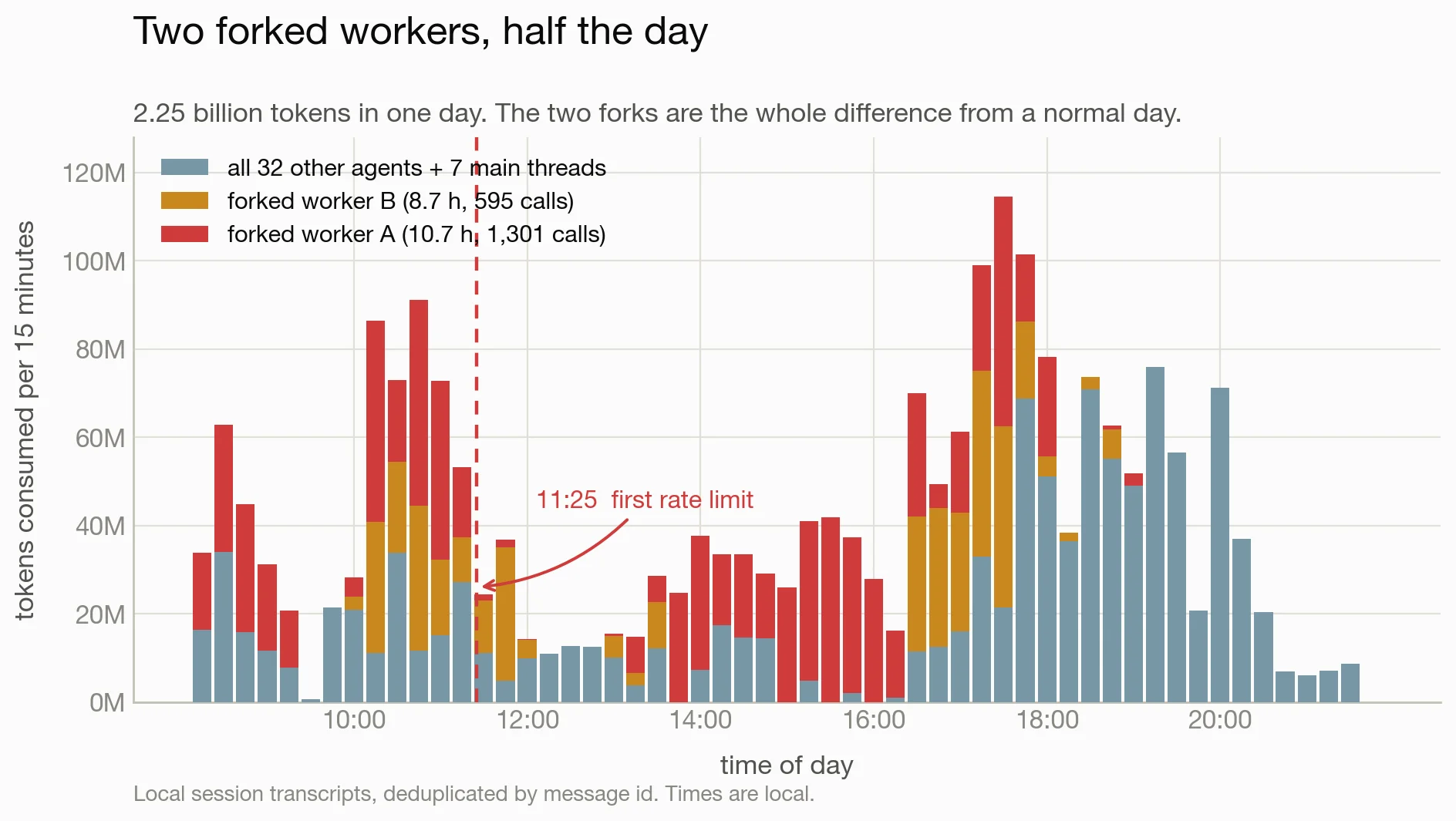 Token consumption on the incident day in 15-minute buckets, with the two dominant subagents separated from all other activity