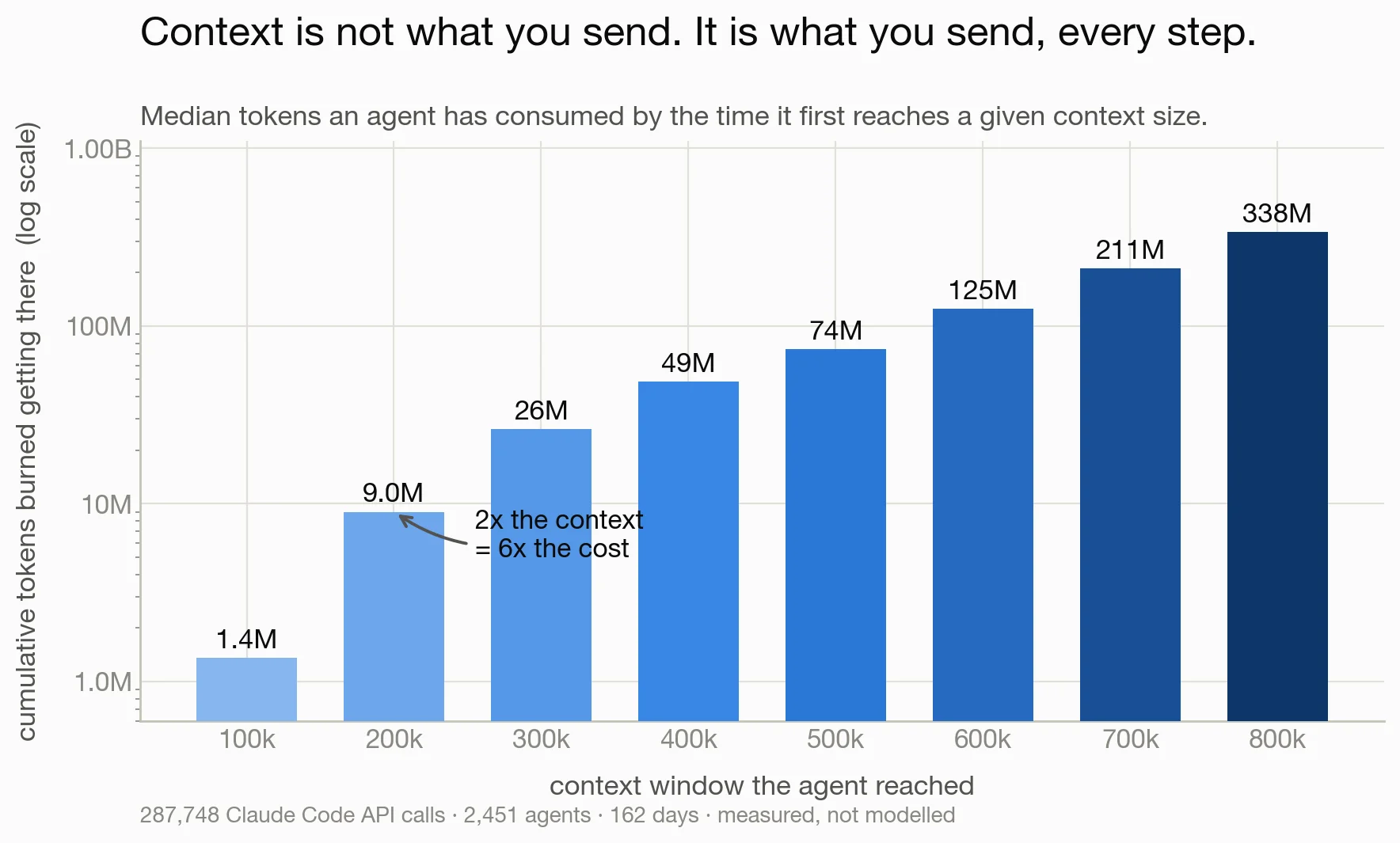 Cumulative tokens consumed by the time an agent first reaches a given context size, logarithmic axes