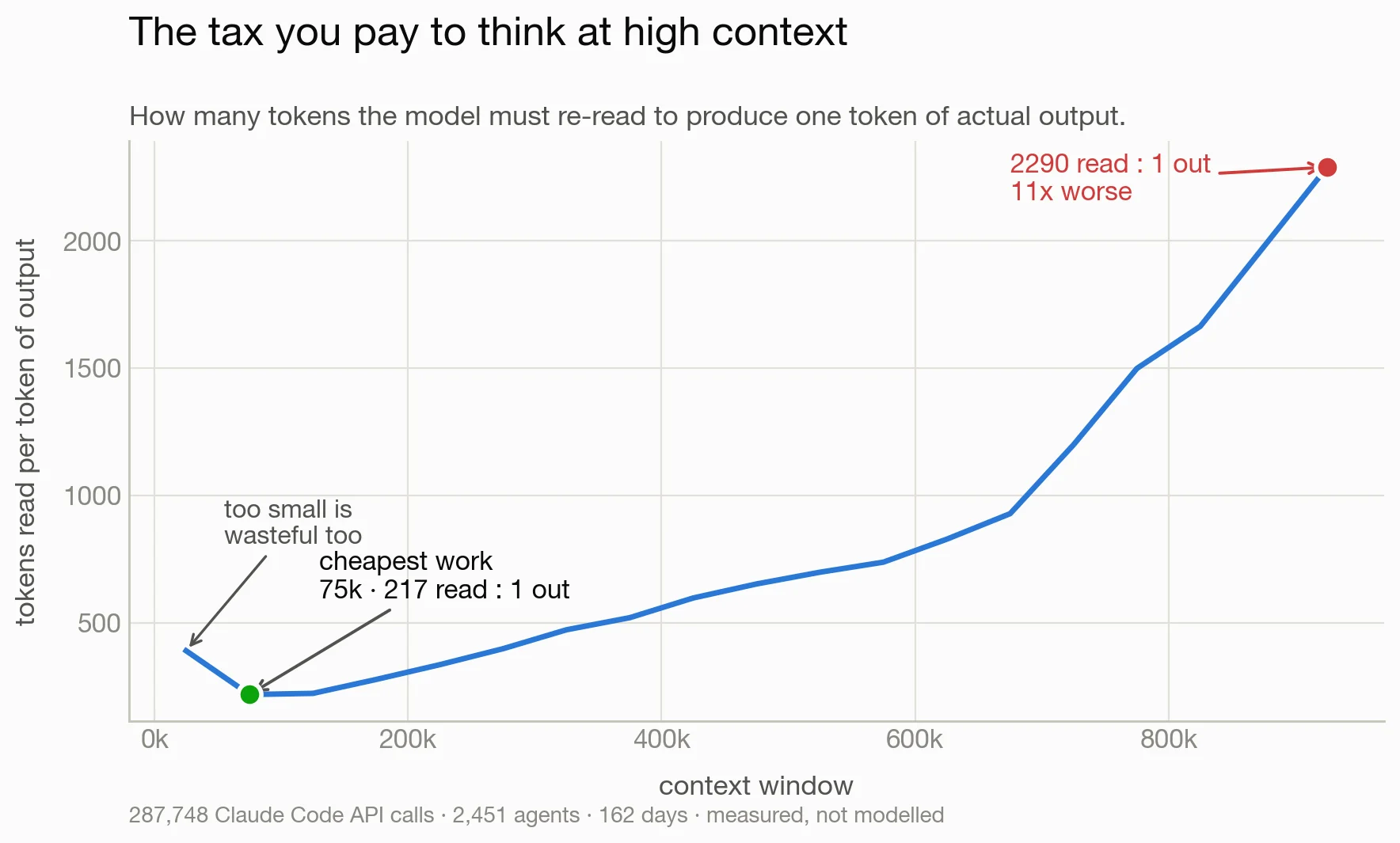 Tokens read per token of output, by context window size