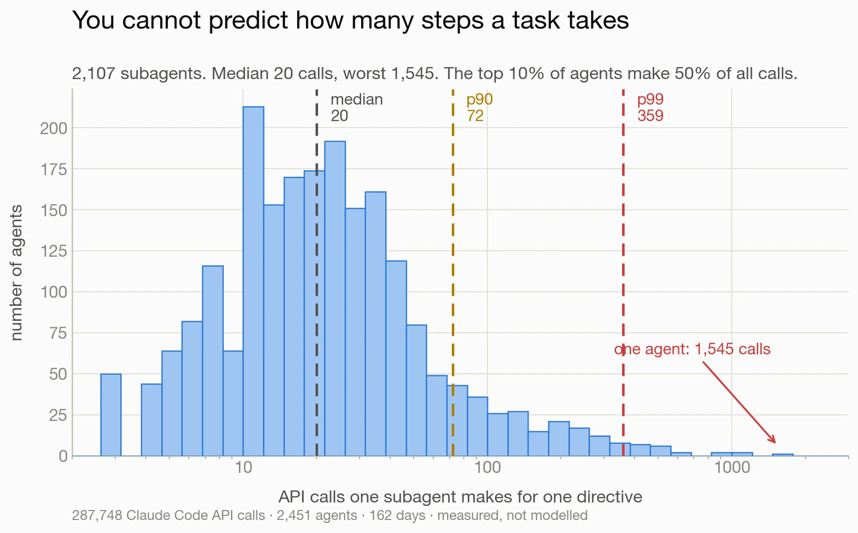 Distribution of API calls per subagent directive, logarithmic axis