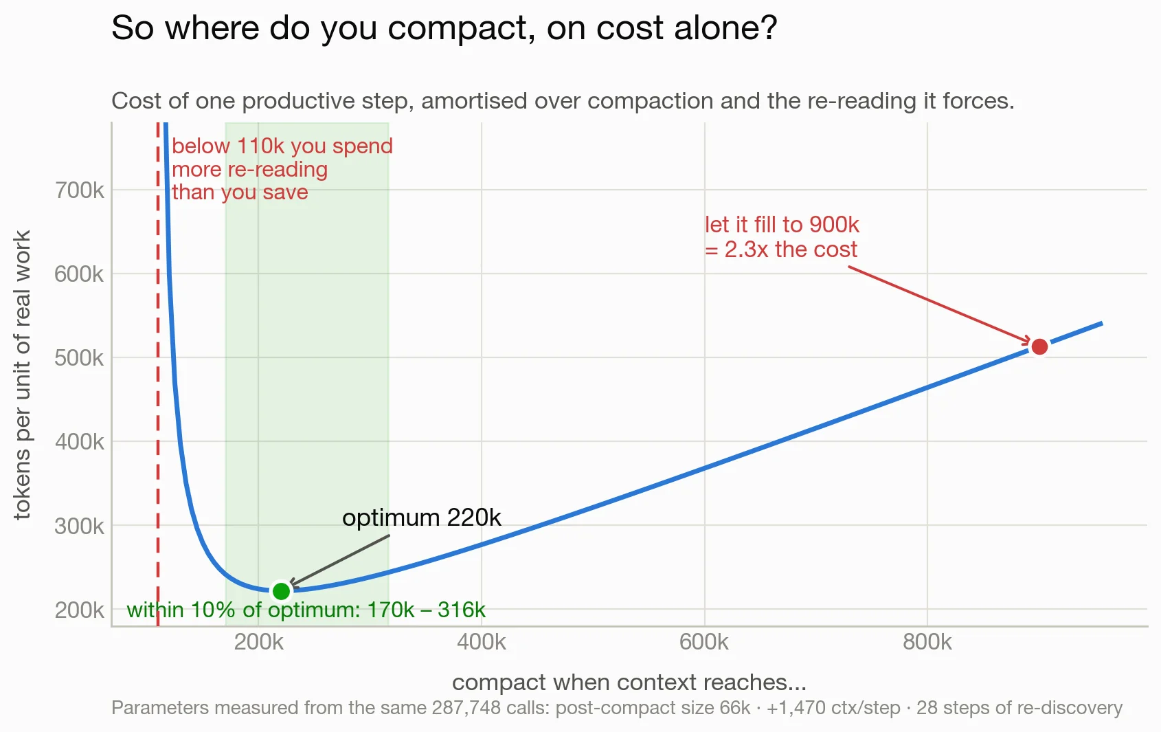 Amortised cost per productive step against compaction threshold