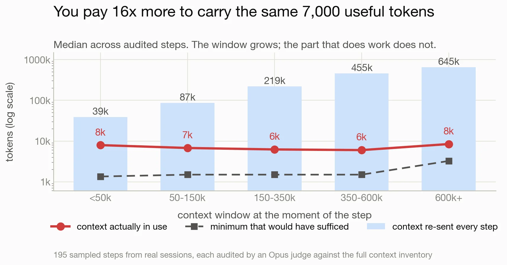 Median window size against the active context and the judged minimum sufficient context