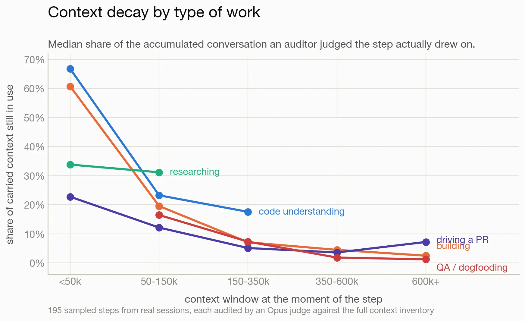 Active context as a share of the window, by context band and task type