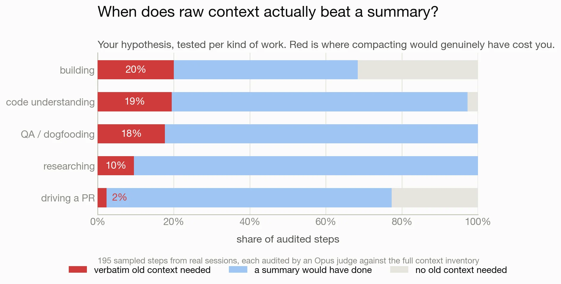 Share of steps requiring verbatim context, satisfied by a summary, or requiring no old context, by task type