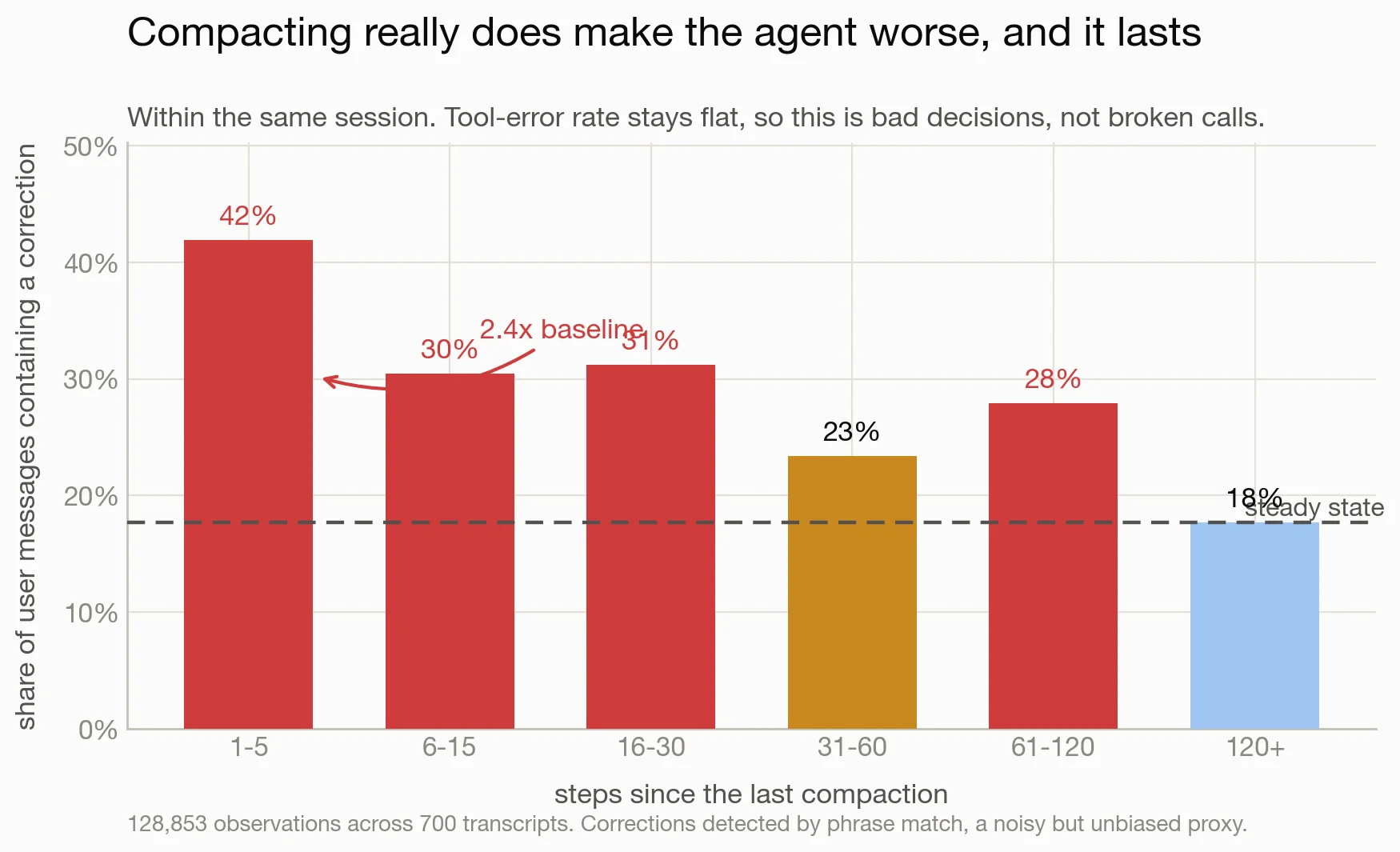 Share of operator messages containing a correction, by steps since the last compaction