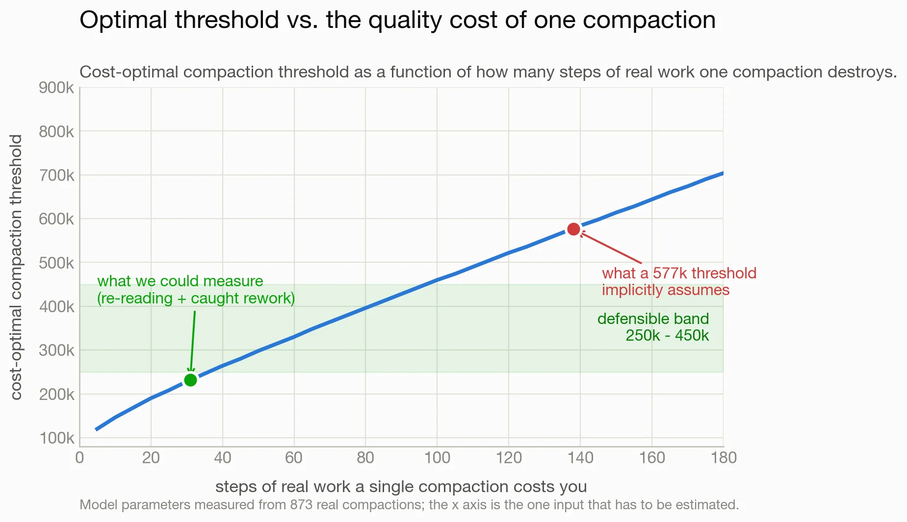 Cost-optimal threshold as a function of the number of steps one compaction destroys