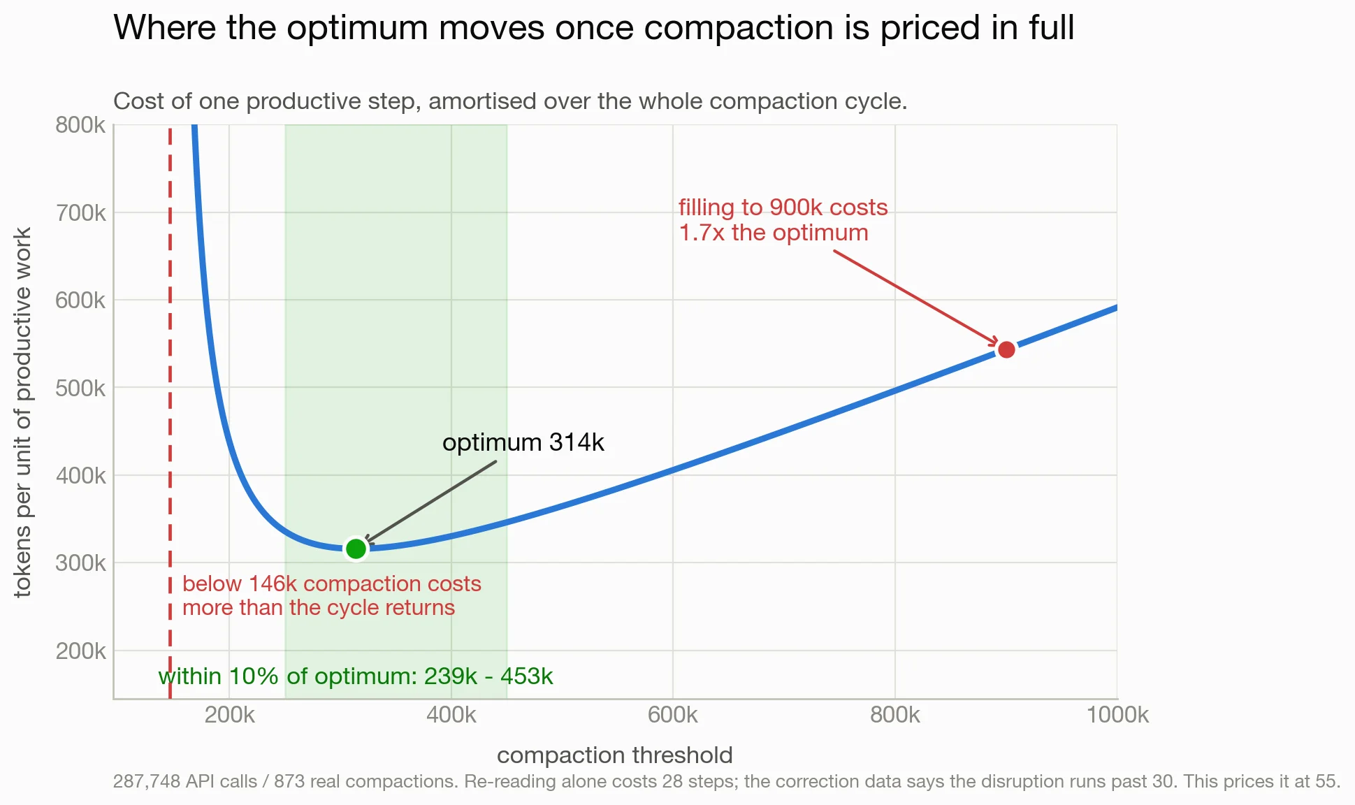 Amortised cost per productive step against compaction threshold, with the compaction penalty set at 55 steps