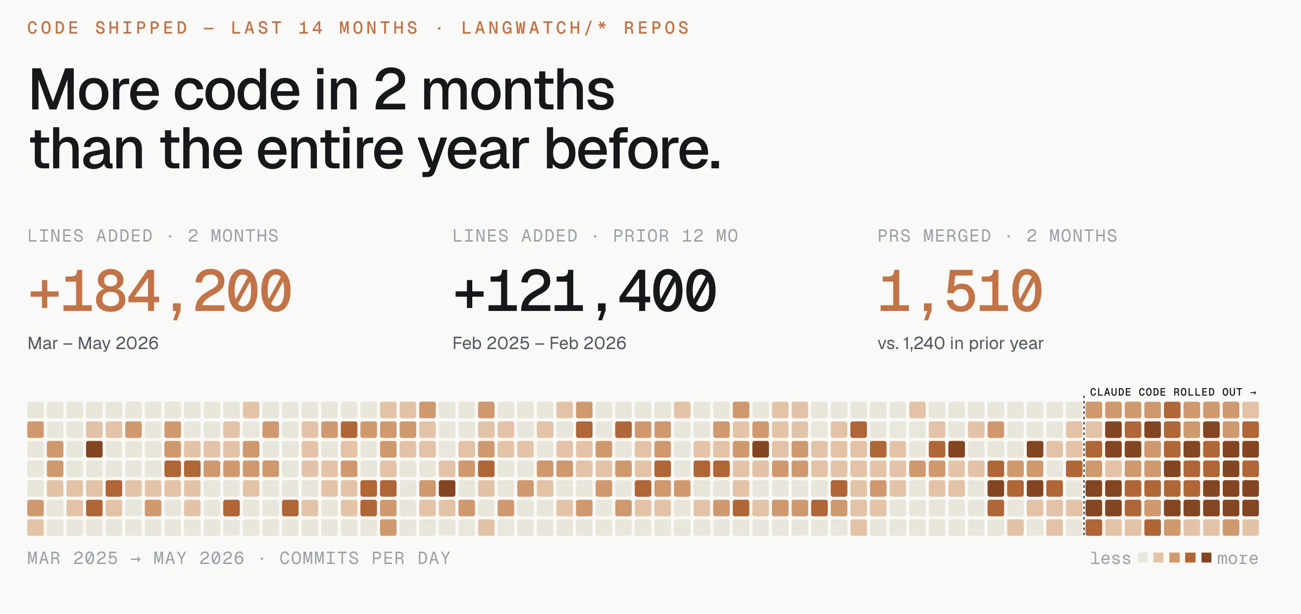 Code shipped over the last 14 months across LangWatch repos: 184,200 lines added in March through May 2026 against 121,400 in the prior twelve months, with a commit-per-day heatmap that jumps once Claude Code rolled out